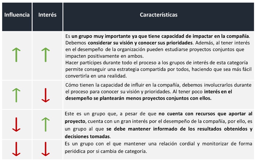 grupos de interes de ods en empresas